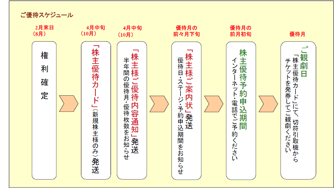 株主優待 株主優待